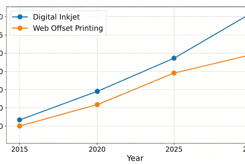 10-year market scale trend comparison between digital inkjet and web offset printing