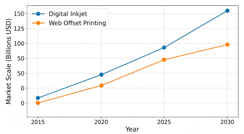 10-year market scale trend comparison between digital inkjet and web offset printing